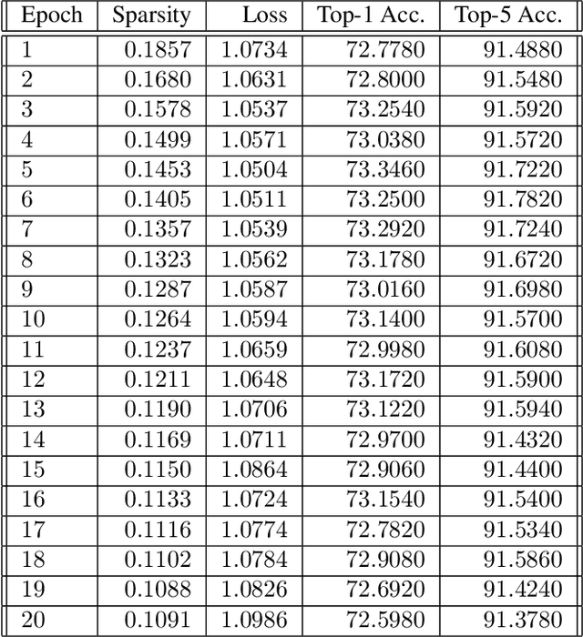 Figure 4 for Learned Threshold Pruning