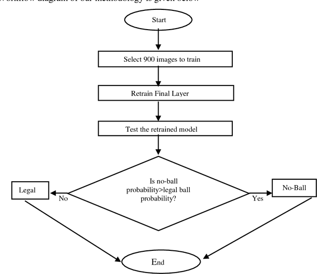 Figure 3 for Crick-net: A Convolutional Neural Network based Classification Approach for Detecting Waist High No Balls in Cricket