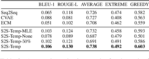 Figure 3 for Low-Resource Response Generation with Template Prior