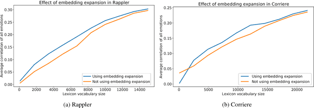 Figure 4 for DepecheMood++: a Bilingual Emotion Lexicon Built Through Simple Yet Powerful Techniques