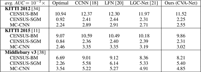 Figure 2 for CNN-based Cost Volume Analysis as Confidence Measure for Dense Matching