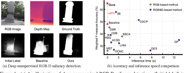 Figure 1 for Promoting Saliency From Depth: Deep Unsupervised RGB-D Saliency Detection