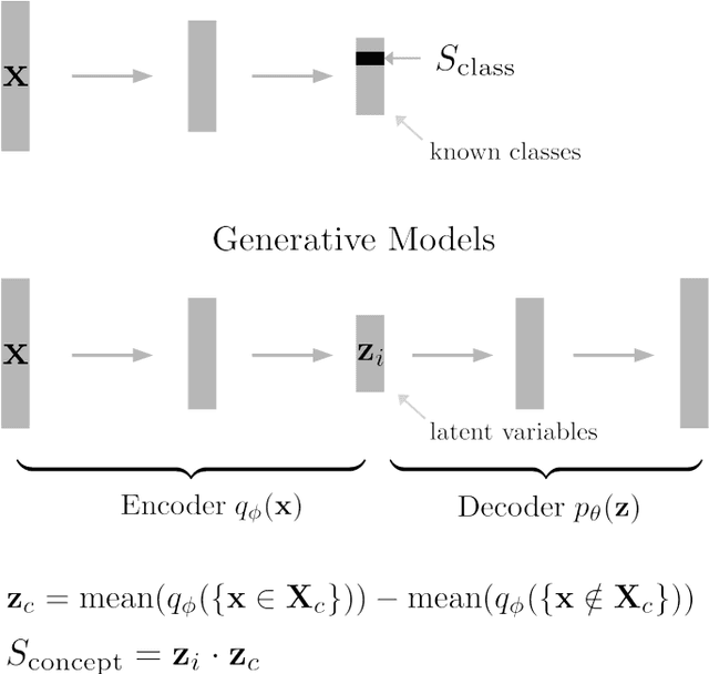 Figure 1 for Concept Saliency Maps to Visualize Relevant Features in Deep Generative Models