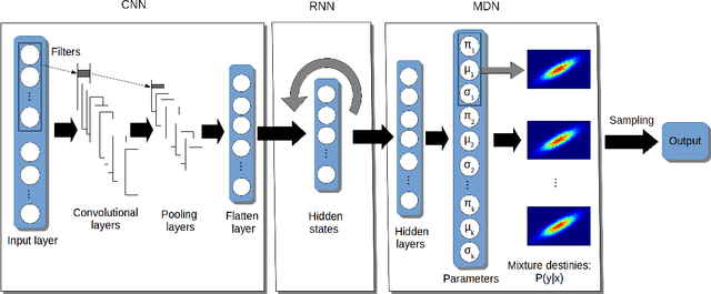Figure 1 for Supervised and Semi-supervised Deep Probabilistic Models for Indoor Positioning Problems