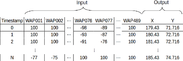 Figure 4 for Supervised and Semi-supervised Deep Probabilistic Models for Indoor Positioning Problems