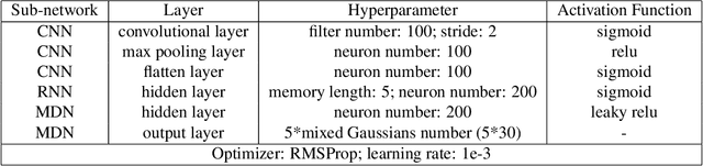 Figure 3 for Supervised and Semi-supervised Deep Probabilistic Models for Indoor Positioning Problems