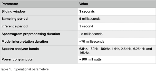 Figure 2 for CNN Classifier for Just-in-Time Woodpeckers Detection and Deterrent
