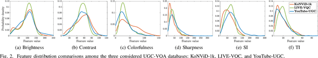 Figure 4 for UGC-VQA: Benchmarking Blind Video Quality Assessment for User Generated Content