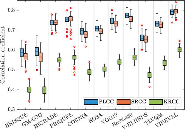 Figure 2 for UGC-VQA: Benchmarking Blind Video Quality Assessment for User Generated Content