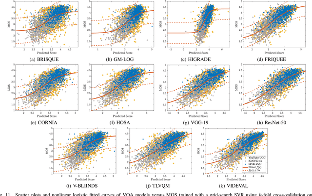 Figure 3 for UGC-VQA: Benchmarking Blind Video Quality Assessment for User Generated Content