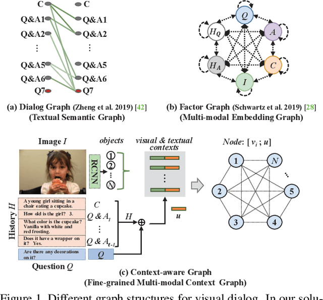 Figure 1 for Iterative Context-Aware Graph Inference for Visual Dialog