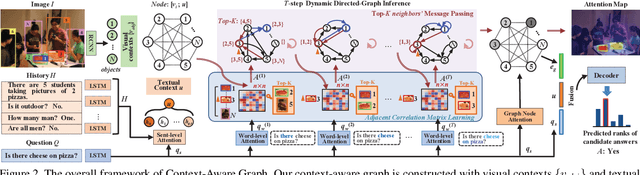 Figure 3 for Iterative Context-Aware Graph Inference for Visual Dialog