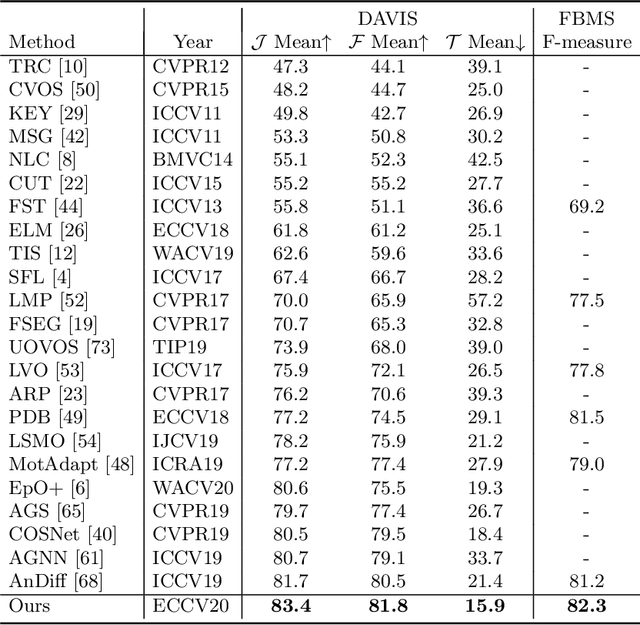 Figure 2 for Learning Discriminative Feature with CRF for Unsupervised Video Object Segmentation