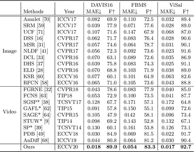 Figure 4 for Learning Discriminative Feature with CRF for Unsupervised Video Object Segmentation