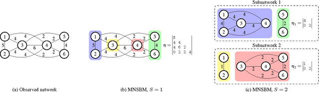 Figure 1 for Efficient inference of overlapping communities in complex networks