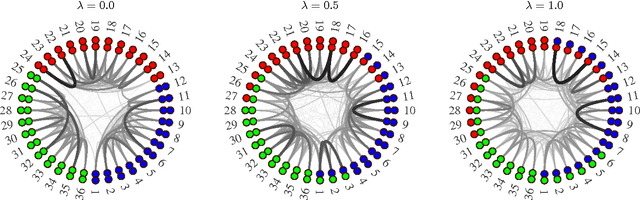 Figure 2 for Efficient inference of overlapping communities in complex networks