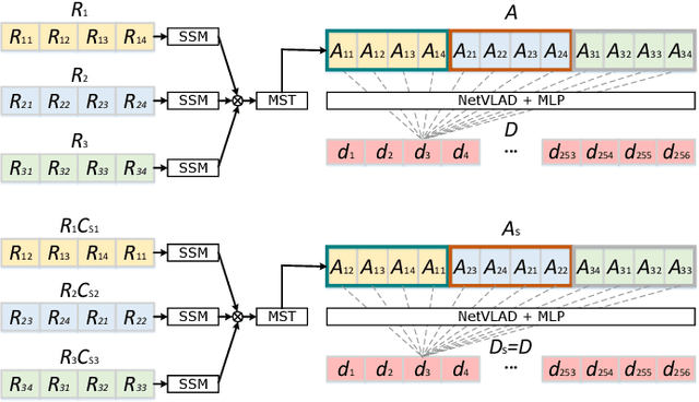 Figure 3 for SeqOT: A Spatial-Temporal Transformer Network for Place Recognition Using Sequential LiDAR Data