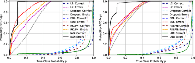 Figure 1 for Failure Prediction by Confidence Estimation of Uncertainty-Aware Dirichlet Networks