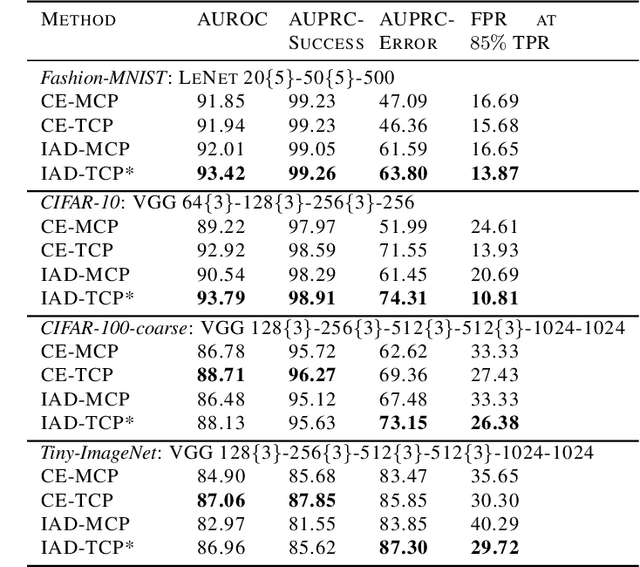 Figure 3 for Failure Prediction by Confidence Estimation of Uncertainty-Aware Dirichlet Networks