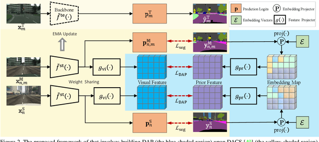 Figure 3 for Domain-Agnostic Prior for Transfer Semantic Segmentation