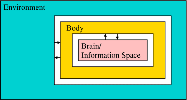 Figure 1 for An Enactivist-Inspired Mathematical Model of Cognition