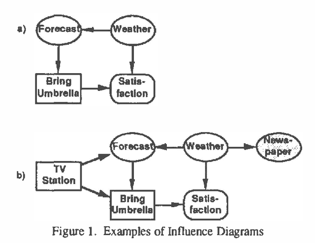 Figure 4 for Decision Making Using Probabilistic Inference Methods