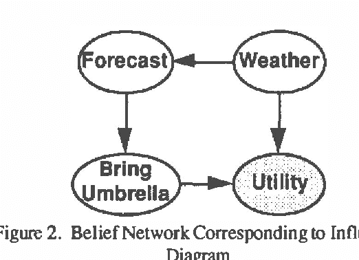 Figure 1 for Decision Making Using Probabilistic Inference Methods