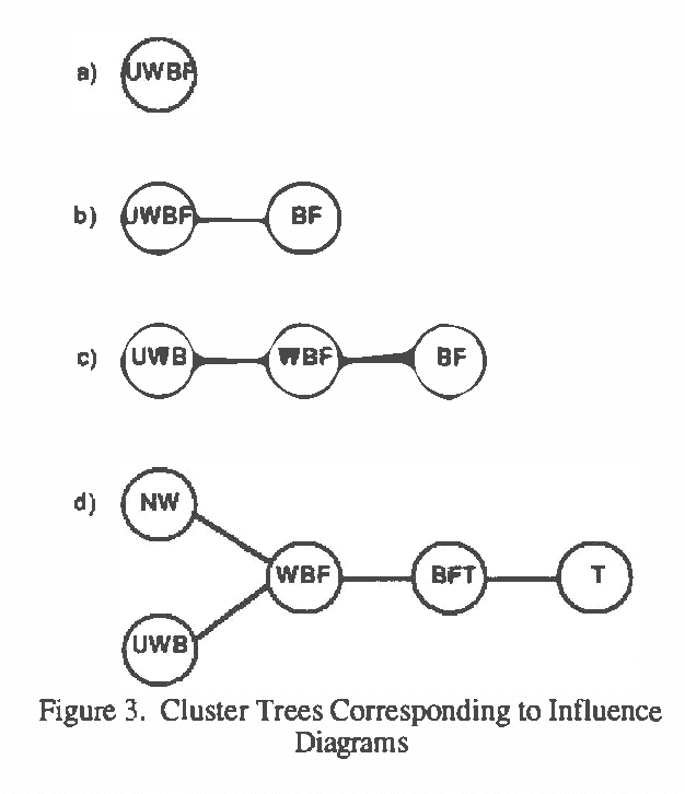 Figure 2 for Decision Making Using Probabilistic Inference Methods