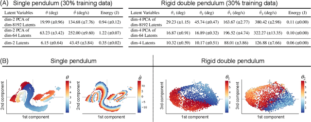 Figure 3 for Discovering State Variables Hidden in Experimental Data