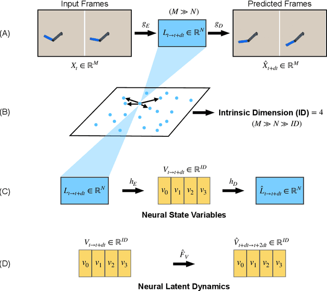Figure 2 for Discovering State Variables Hidden in Experimental Data