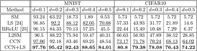 Figure 4 for Improving Network Robustness against Adversarial Attacks with Compact Convolution