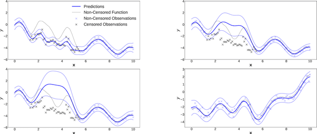 Figure 1 for Generalized Multi-Output Gaussian Process Censored Regression