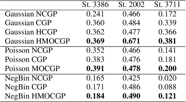 Figure 4 for Generalized Multi-Output Gaussian Process Censored Regression