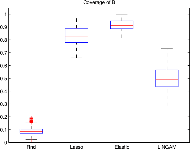 Figure 2 for Learning LiNGAM based on data with more variables than observations