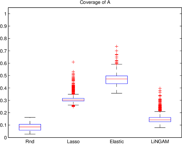 Figure 4 for Learning LiNGAM based on data with more variables than observations