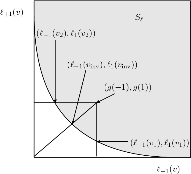 Figure 3 for Exp-Concavity of Proper Composite Losses