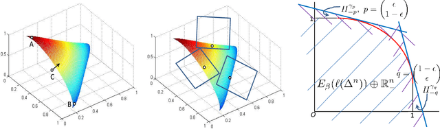 Figure 1 for Exp-Concavity of Proper Composite Losses