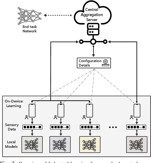 Figure 3 for Federated Self-Supervised Learning of Multi-Sensor Representations for Embedded Intelligence