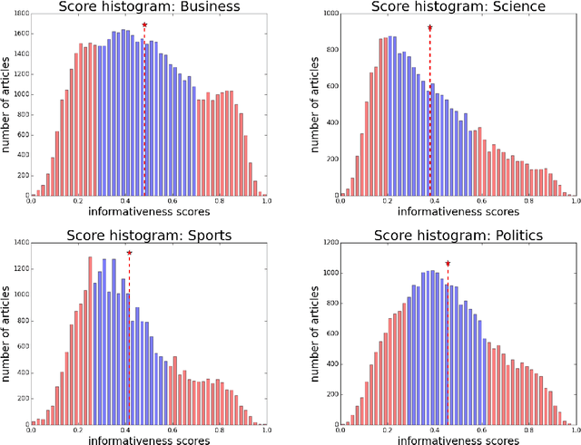 Figure 2 for Combining Lexical and Syntactic Features for Detecting Content-dense Texts in News