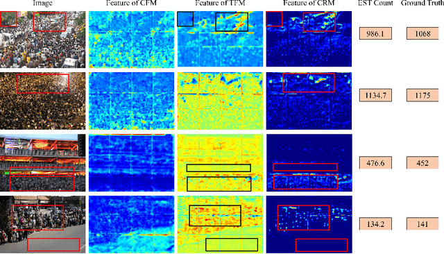 Figure 4 for Joint CNN and Transformer Network via weakly supervised Learning for efficient crowd counting