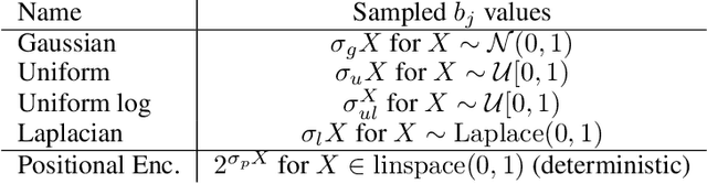 Figure 4 for Fourier Features Let Networks Learn High Frequency Functions in Low Dimensional Domains