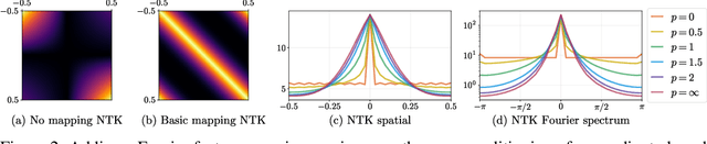 Figure 3 for Fourier Features Let Networks Learn High Frequency Functions in Low Dimensional Domains