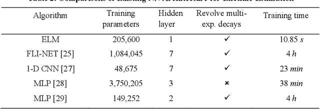 Figure 4 for Fast fluorescence lifetime imaging analysis via extreme learning machine