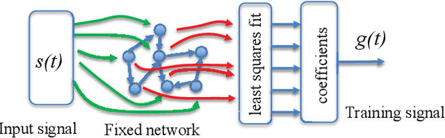 Figure 1 for Mutual Information and the Edge of Chaos in Reservoir Computers