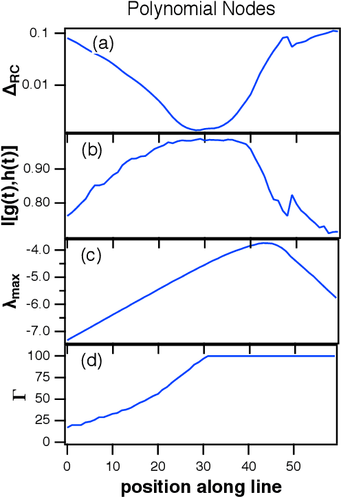 Figure 3 for Mutual Information and the Edge of Chaos in Reservoir Computers