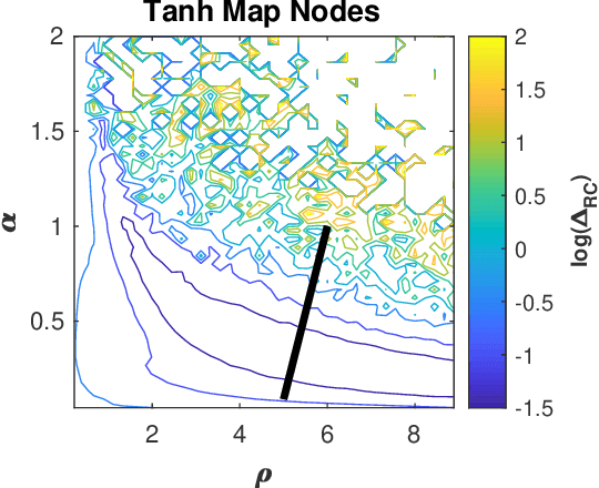 Figure 4 for Mutual Information and the Edge of Chaos in Reservoir Computers