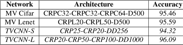 Figure 3 for Optical Character Recognition (OCR) for Telugu: Database, Algorithm and Application