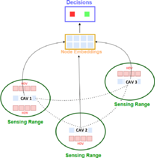 Figure 1 for Leveraging the Capabilities of Connected and Autonomous Vehicles and Multi-Agent Reinforcement Learning to Mitigate Highway Bottleneck Congestion