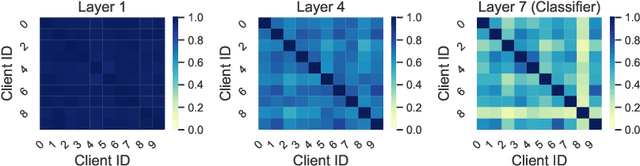 Figure 1 for No Fear of Heterogeneity: Classifier Calibration for Federated Learning with Non-IID Data