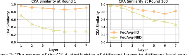 Figure 3 for No Fear of Heterogeneity: Classifier Calibration for Federated Learning with Non-IID Data